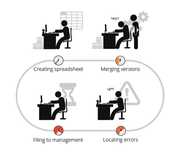 Creating spreadsheet, merging versions, locating errors, filing to management