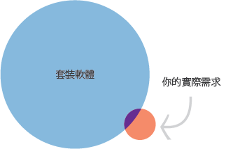 套裝軟體與您的實際需求