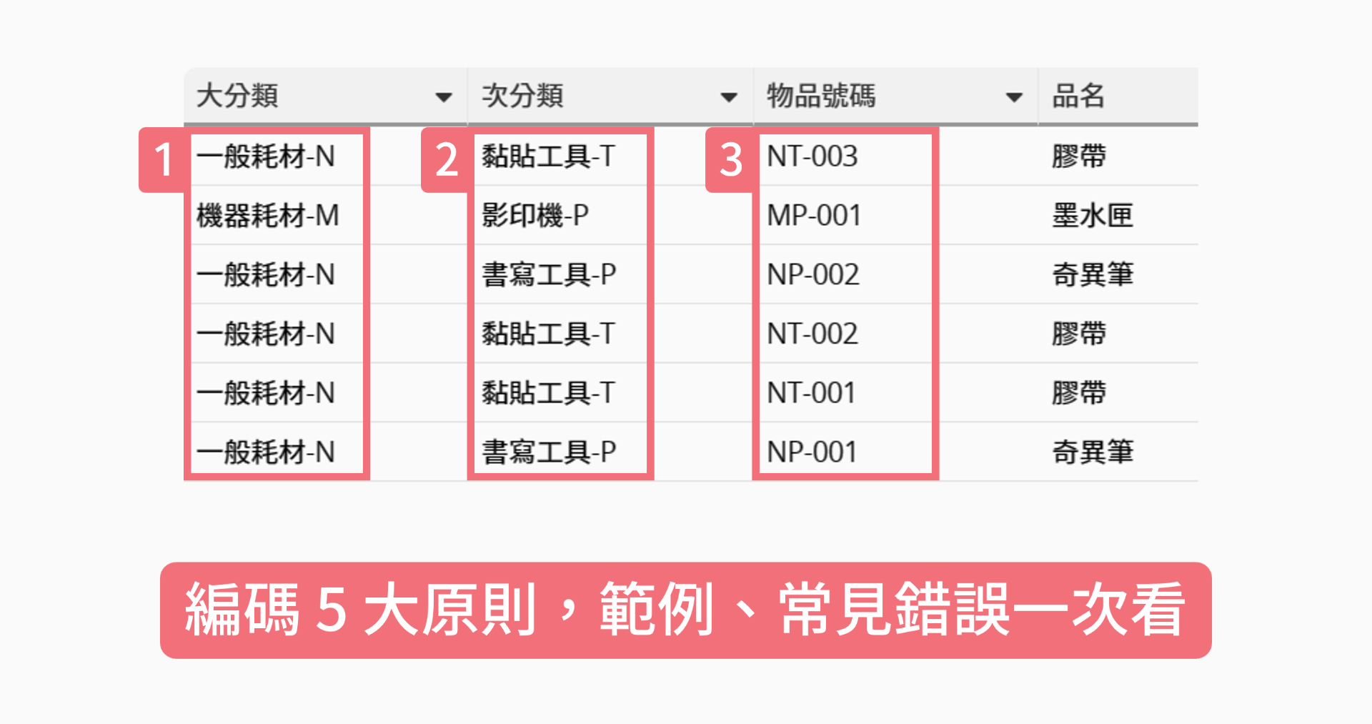 商品／物料／货号编码怎么做？ 5 大原则，范例、常见错误一次看 Icon