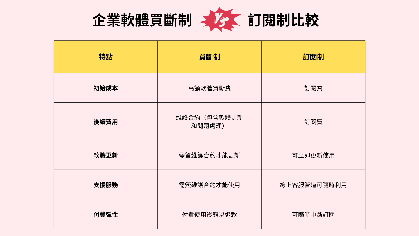 聊聊資訊系統採購：「一次買斷」真的比「每年/每月訂閱」更能控制成本嗎？ Icon