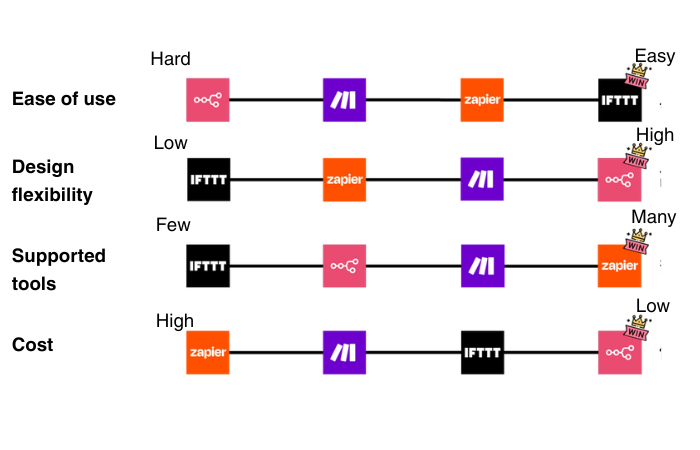 Zapier vs n8n vs Make vs IFTTT