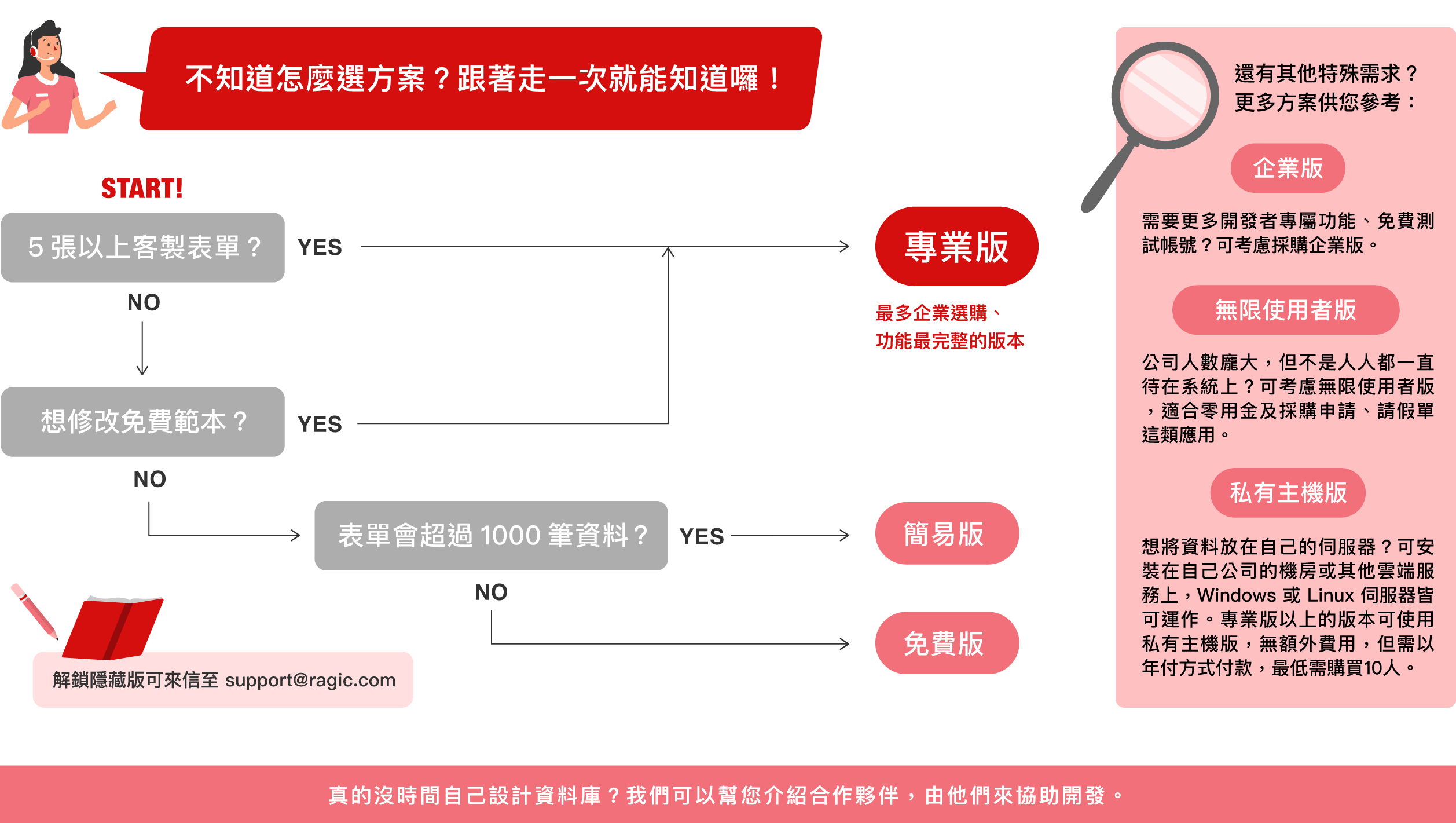 一张图搞懂 Ragic 方案怎么选 Icon