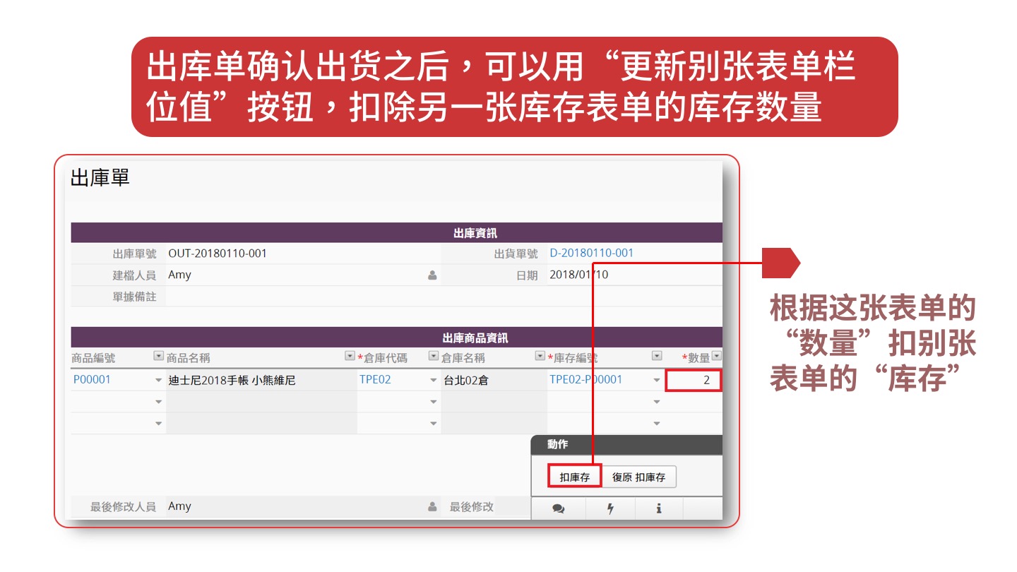 利用例如一张订单的购买数量，来自动扣仓库中的库存数量。