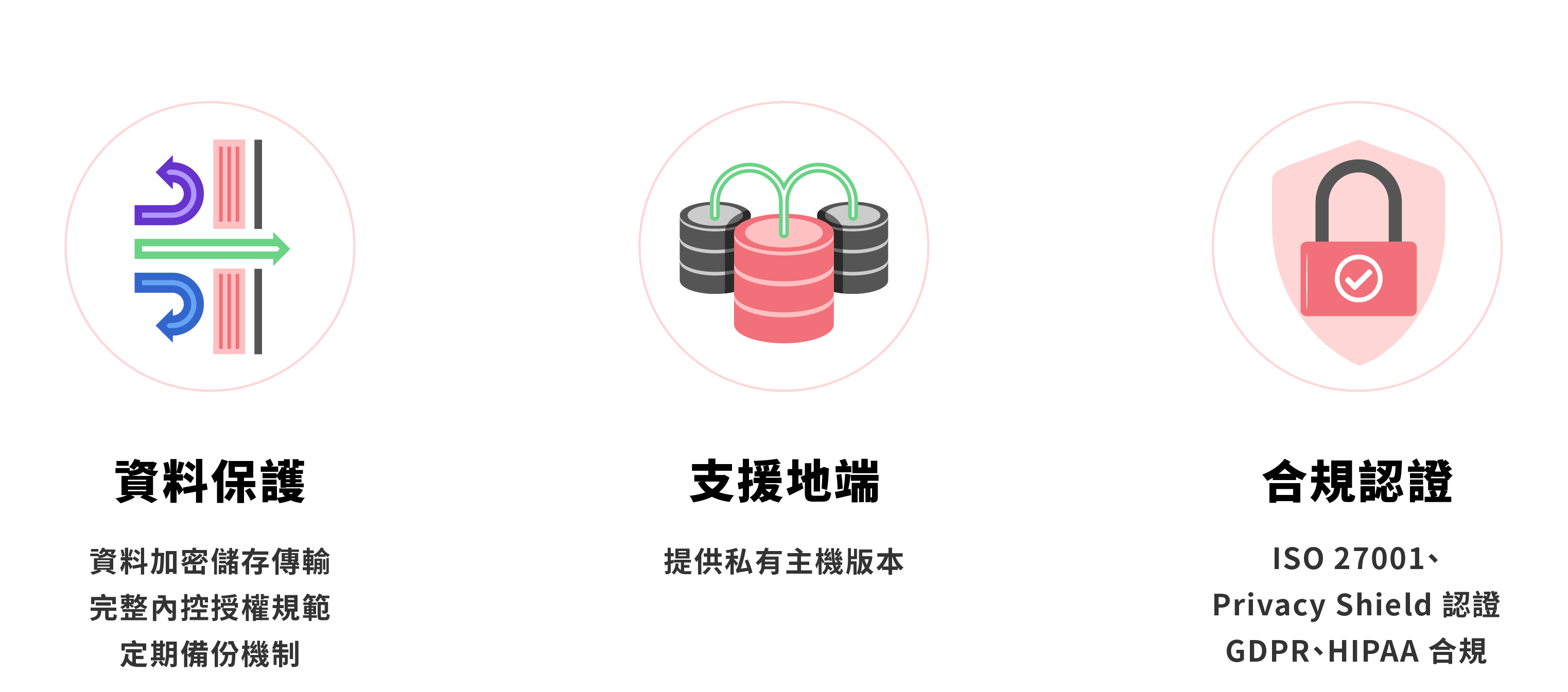資料保護：資料加密儲存傳輸、完整內控授權規範、定期備份機制；支援地端：提供私有主機版本；合規認證：ISO 27001、Privacy Shield 認證、GDPR、HIPAA 合規
