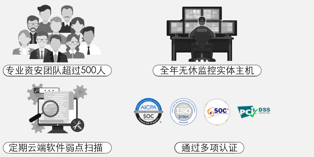 专业资安团队超过500人，全年无休监控实体主机，定期云端软件弱点扫描，通过多项认证