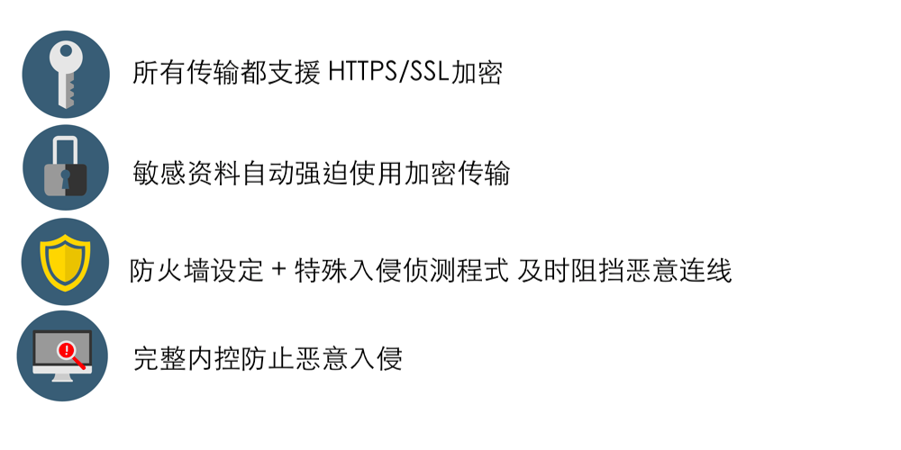 所有传输都支援 HTTPS/SSL加密，敏感资料自动强迫使用加密传输，防火墙设定 + 特殊入侵侦测程式 及时阻挡恶意连线，完整内控防止恶意入侵