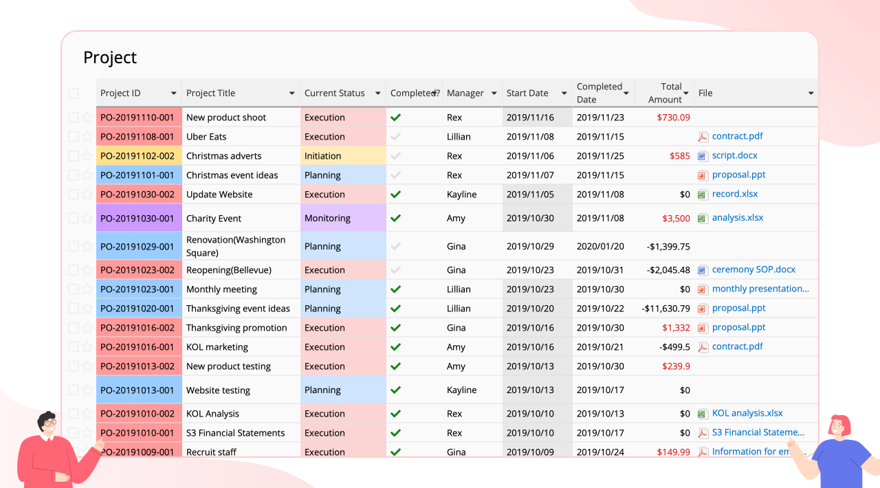 Easily track a project's status, current stage, and cost at a glance.