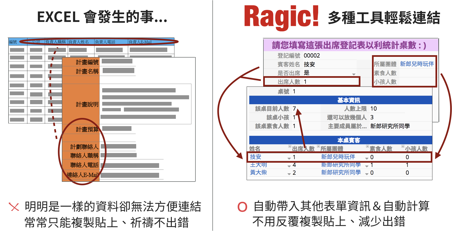 Excel 經常明明是一樣的資料卻無法方便連結，只能複製貼上祈禱不出錯；在 Ragic 有多種工具輕鬆連結表單，自動帶入其他表單資訊，自動計算，減少出錯