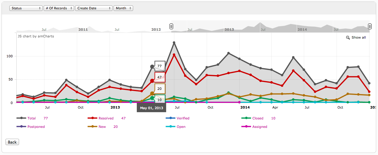 Line Graph