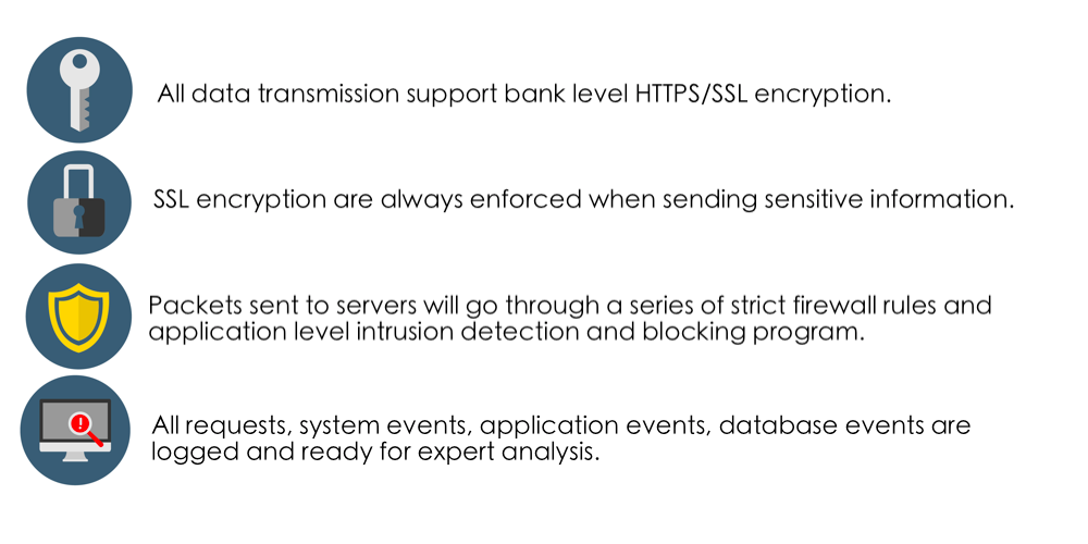 All data transmission supports bank level HTTPS/SSL encryption. SSL encryption is always enforced when sending sensitive information. Packets sent to servers will go through a series of strict firewall rules and application level intrusion detection and blocking program to stop malicious requests and IP at real time. All requests, system events, application events, database events are logged and ready for expert analysis.