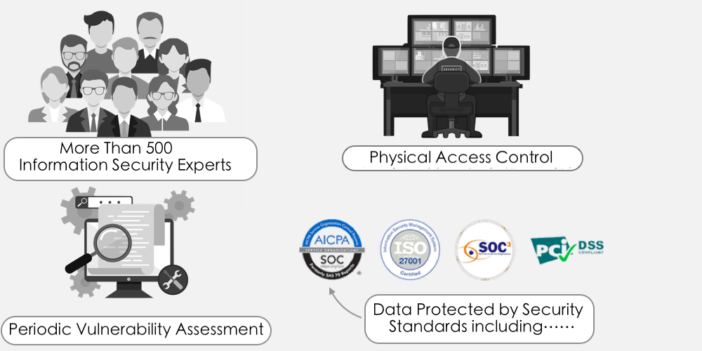 Information Security Team consisting of more than 500 top experts. Custom-designed electronic access cards, alarms, vehicle access barriers, perimeter fencing, metal detectors, and biometrics. Annual audits for the following standards: ISO 27001, SSAE16 / ISAE 3402 Type II: SOC 2, SOC 3, PCI DSS v3.0