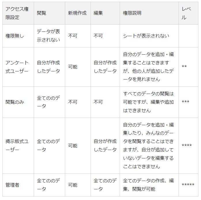 マルチレベルのアクセス権限設定