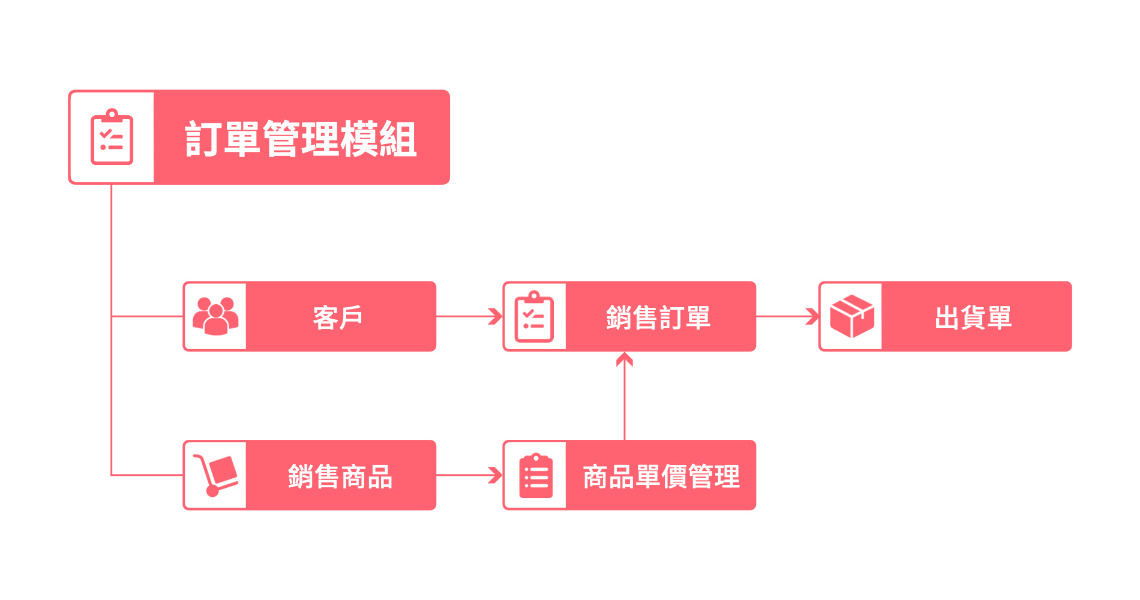 完整訂單管理功能