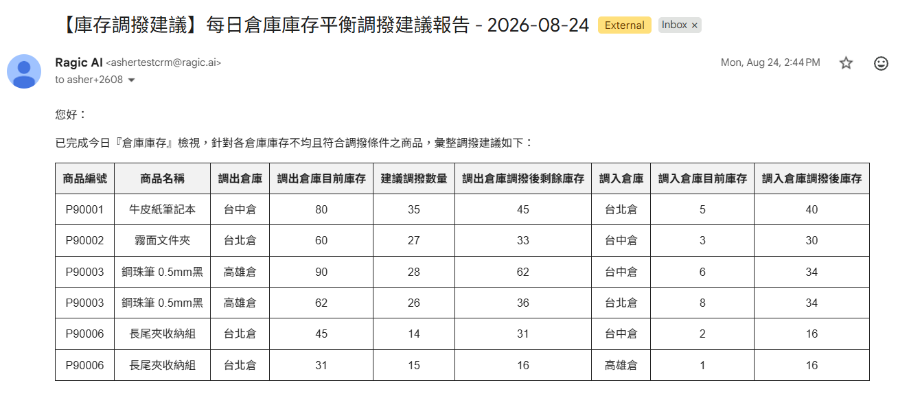 不用逐倉翻庫存表比對，缺貨前就可以預先平衡庫存