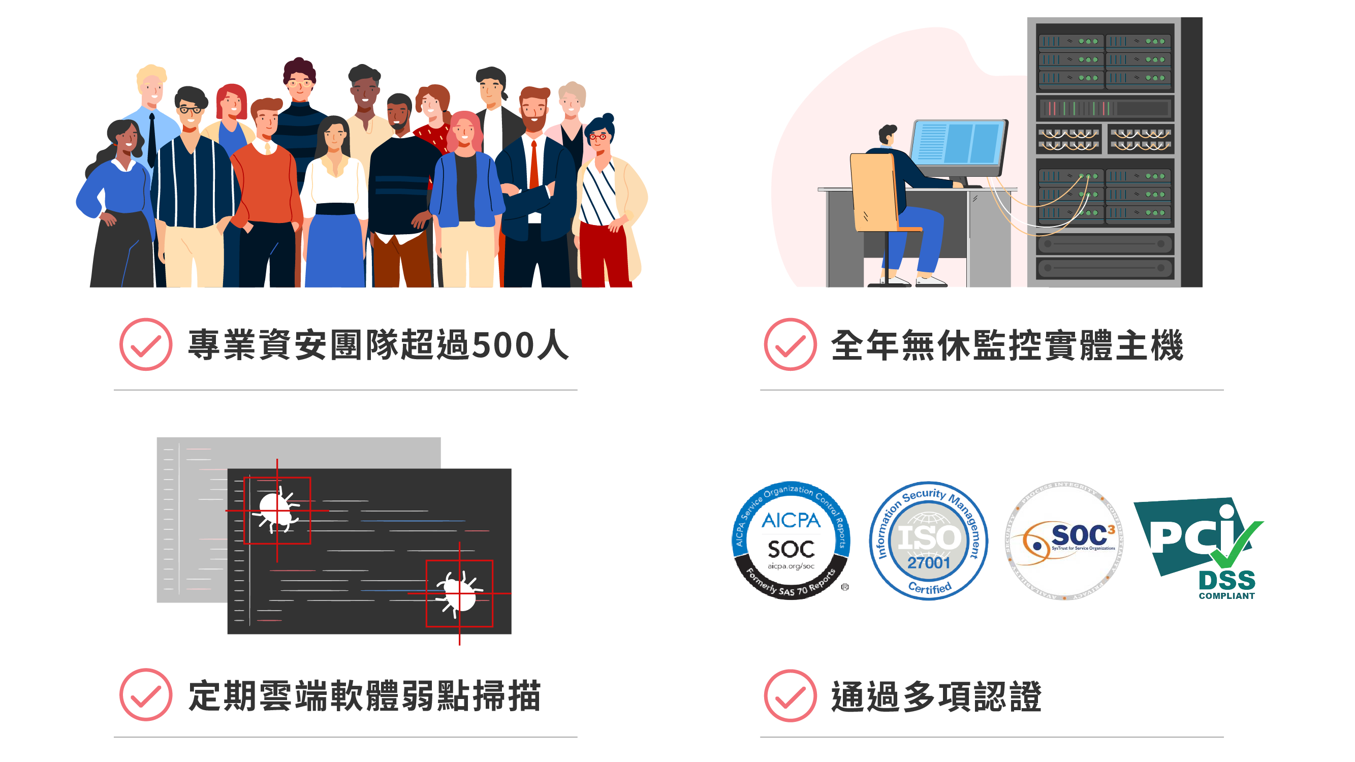 專業資安團隊超過500人，全年無休監控實體主機，定期雲端軟體弱點掃描，通過多項認證