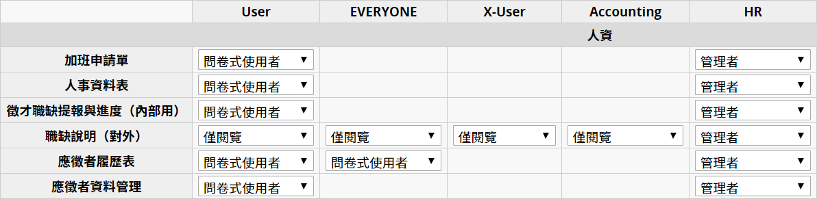 划分表单权限